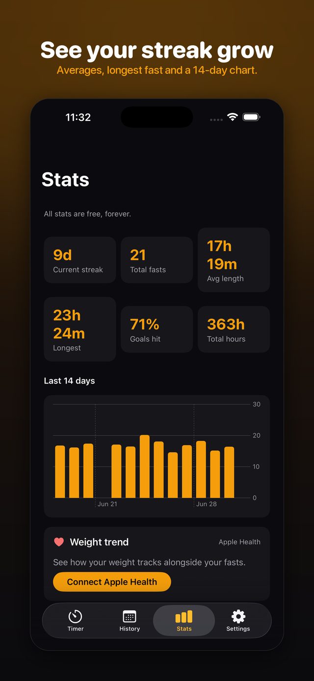 Streaks, averages and a 14-day chart