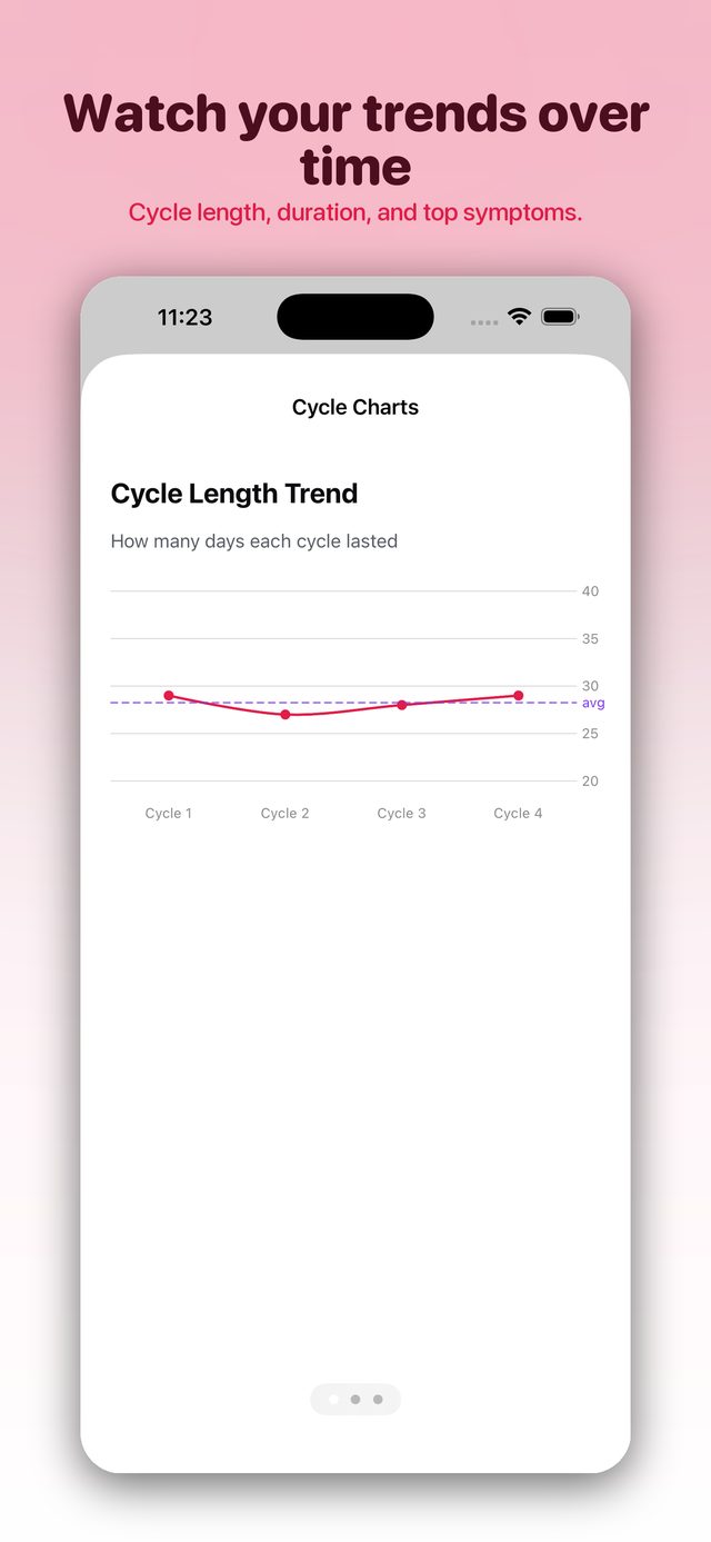 Cycle charts