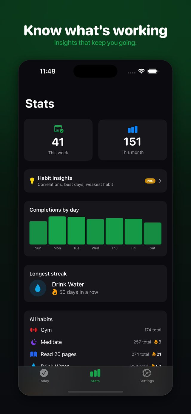 Habit stats and insights